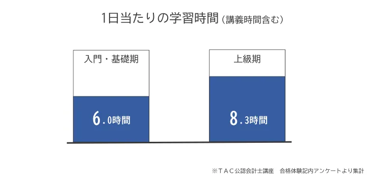 TAC
 会計士　一日あたりの勉強時間