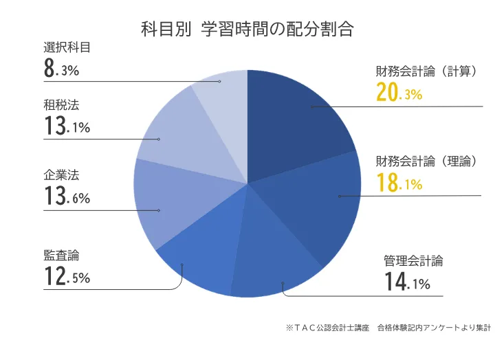 TAC
 会計士　科目ごとの勉強時間割合