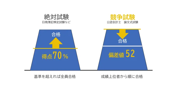 競争試験