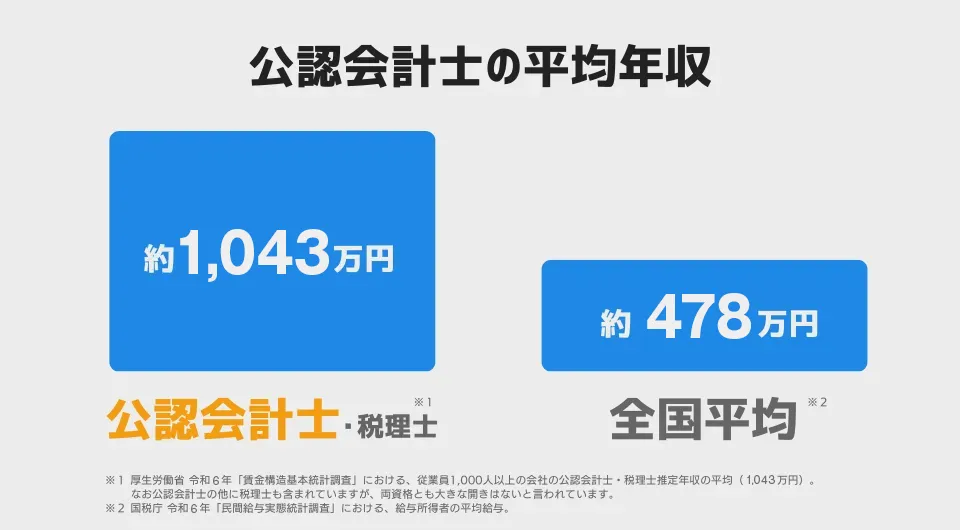 公認会計士　年収