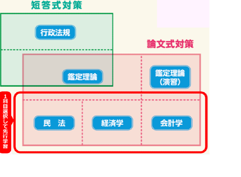 １年半で２回短答式が受験できるTACのおすすめコース「1.5年L本科生