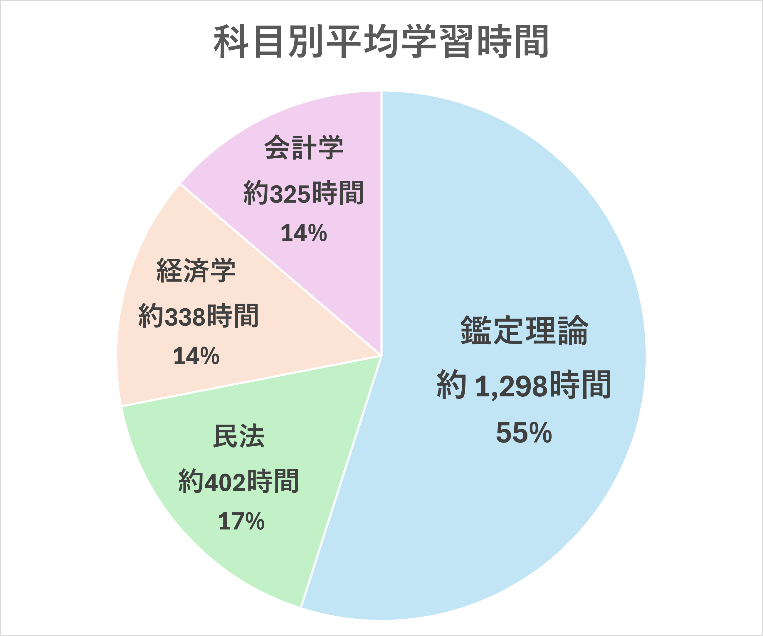 不動産鑑定士の勉強期間
