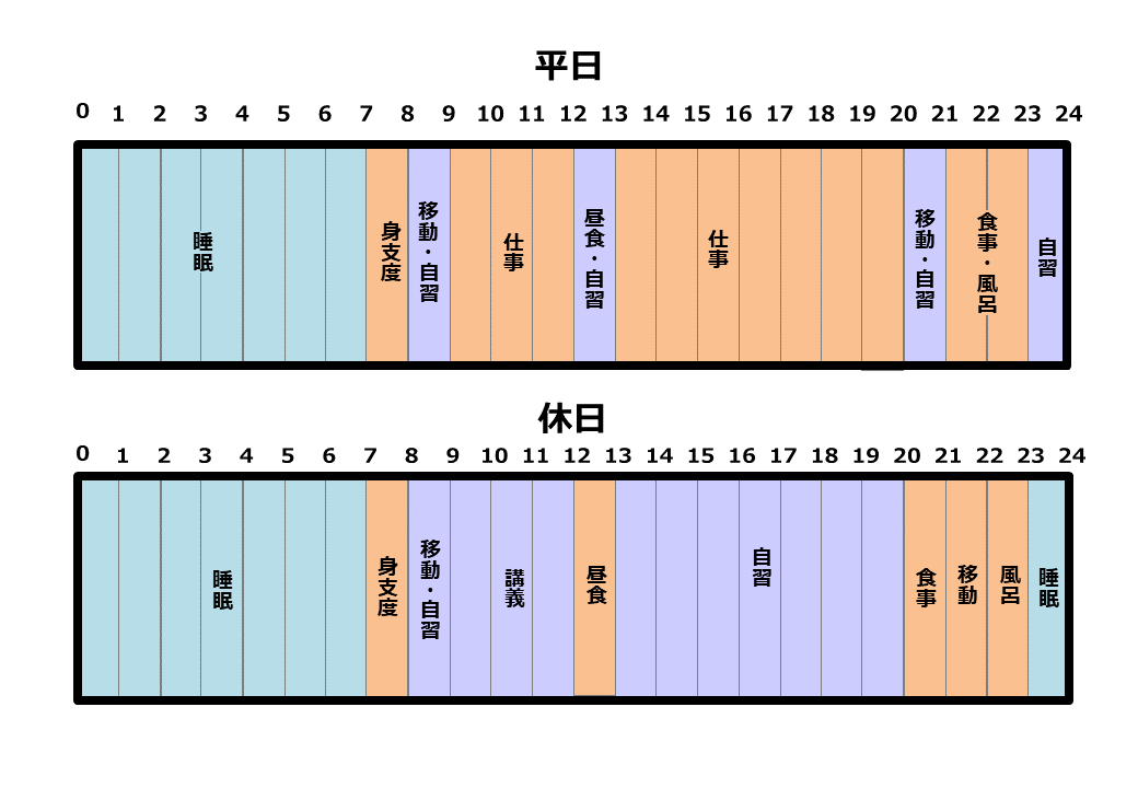 不動産鑑定士の勉強期間