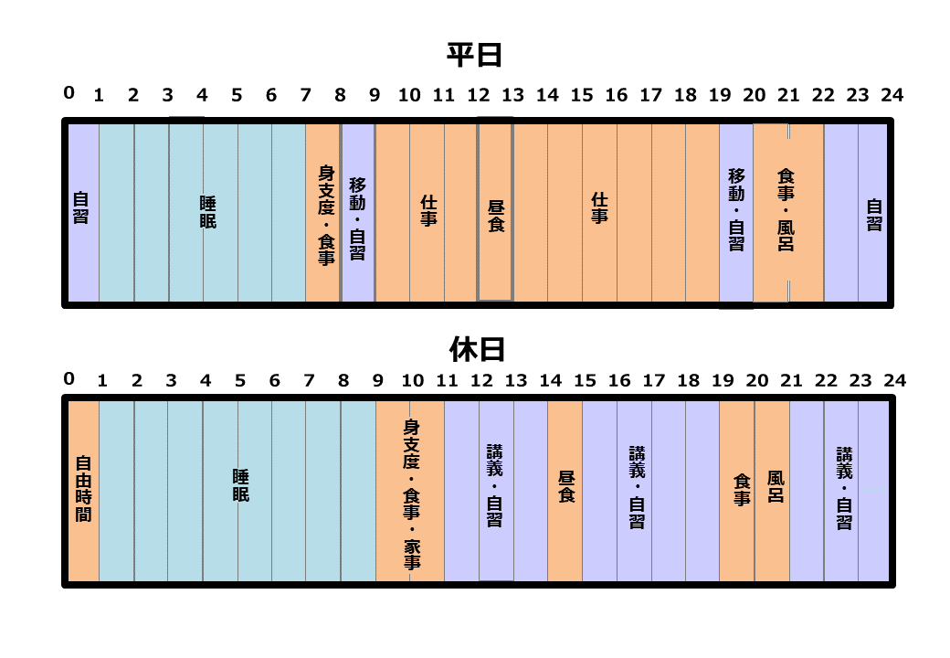 不動産鑑定士の勉強期間