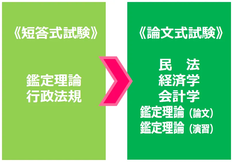 不動産鑑定士の試験制度 | 不動産鑑定士｜資格の学校TAC[タック]