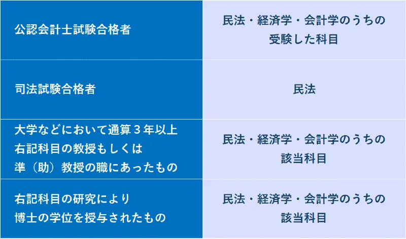 TAC
 鑑定士　一日あたりの勉強時間・基礎応用