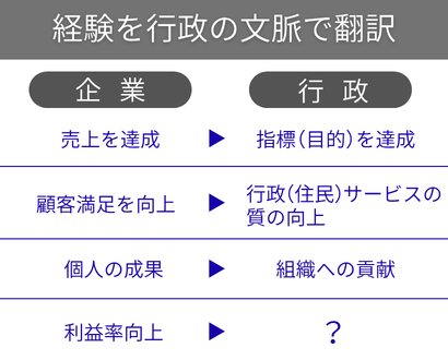 企業から行政への置換