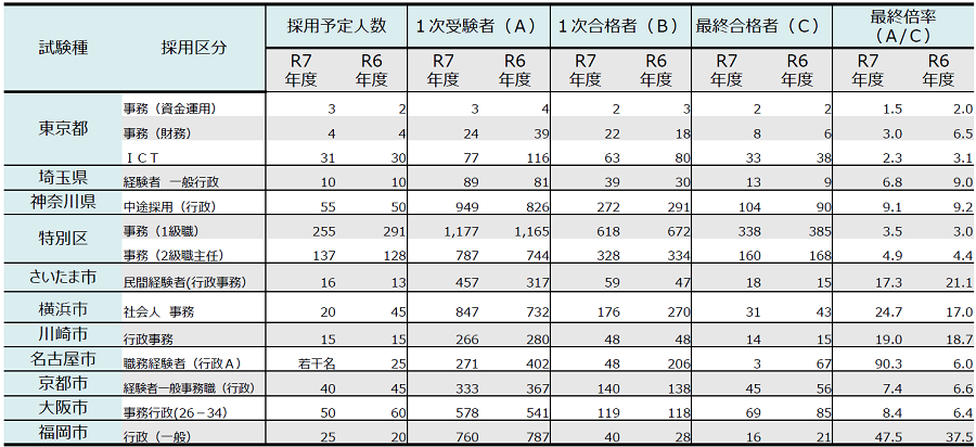 民間経験者採用試験実施結果
