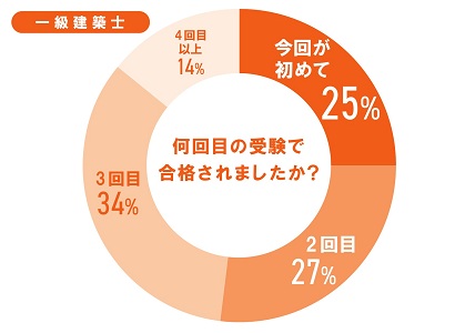 何回目の受験で合格されましたか? 何回目の受験で合格されましたか?