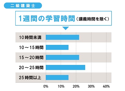 1週間の学習時間 (講義時間を除く) 1週間の学習時間 (講義時間を除く)