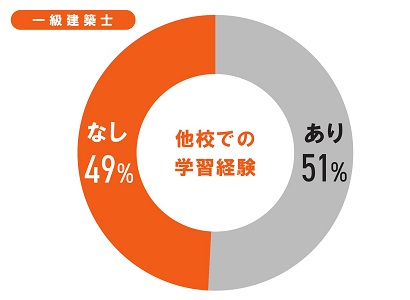 他校での学習経験 他校での学習経験