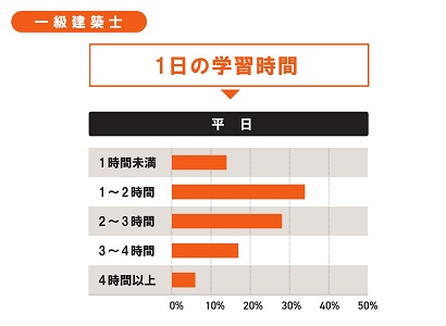 1日の学習時間(平日) 1日の学習時間(平日)