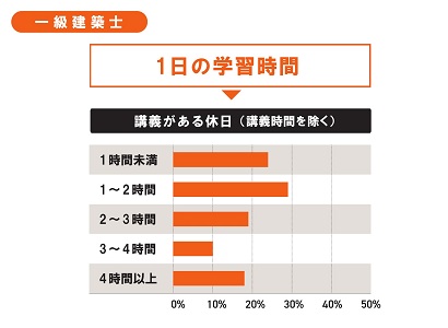 1日の学習時間[講義がある休日(講義時間を除く) 1日の学習時間[講義がある休日(講義時間を除く)