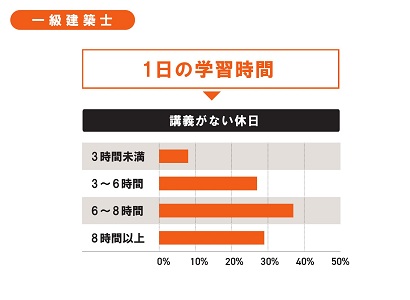 1日の学習時間［講義がない休日］