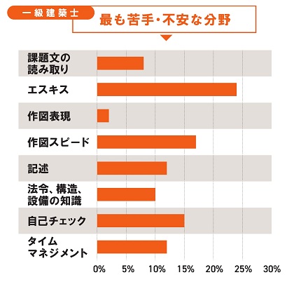 最も苦手・不安な分野 最も苦手・不安な分野