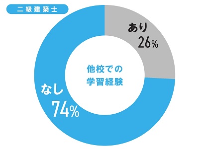 何回目の受験で合格されましたか? 何回目の受験で合格されましたか?