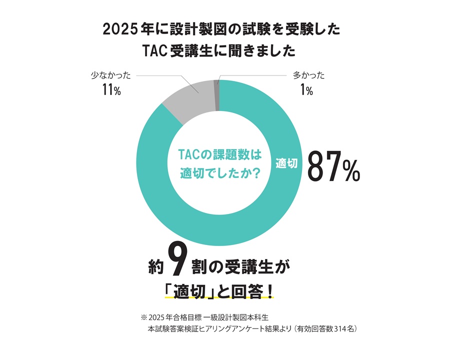 TACの課題数は適正 TACの課題数は適正