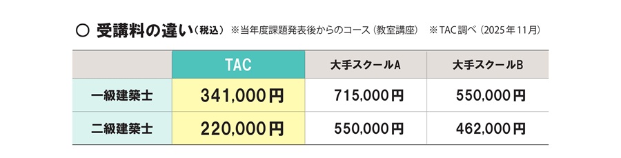 受講料比較 受講料比較