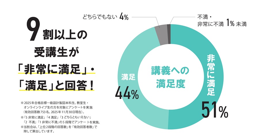 講義満足度 講義満足度