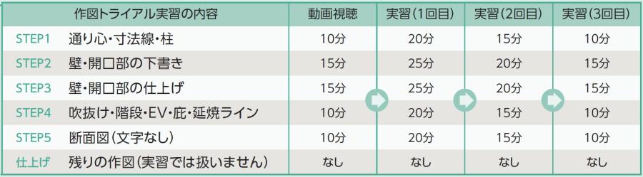trial_0001.jpg TAC一級建築士設計製図試験対策オプション講座「作図タイムトライアル講座」では5つのステップを踏みながら、作図時間の短縮をはかるカリキュラムになっている