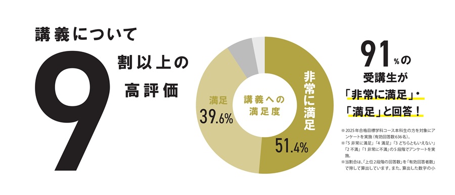 講師の満足度グラフ 講師の満足度グラフ