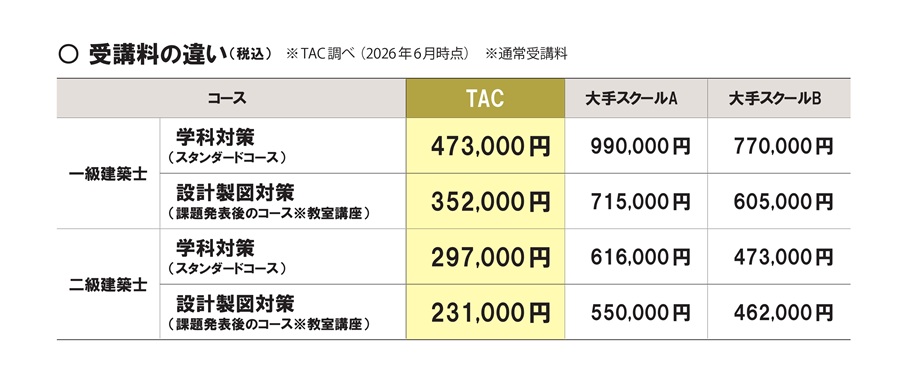 受講料比較 受講料比較