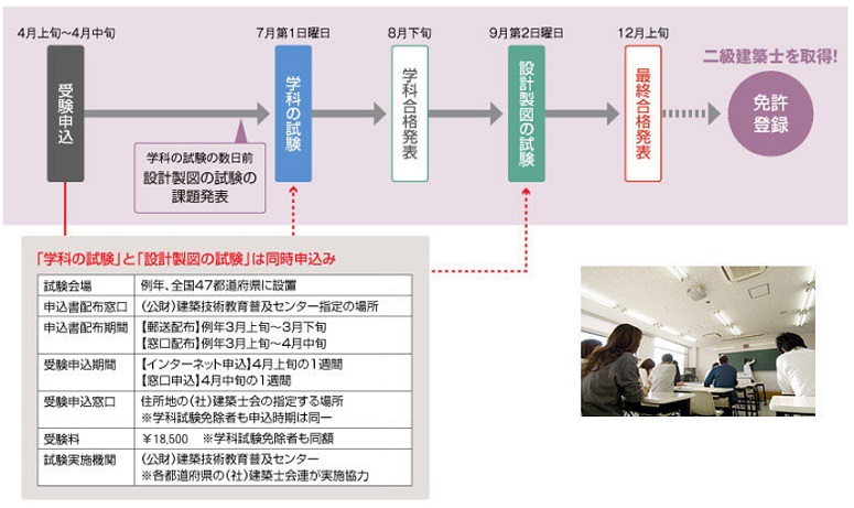 建築士 試験ガイド 資格の学校tac タック