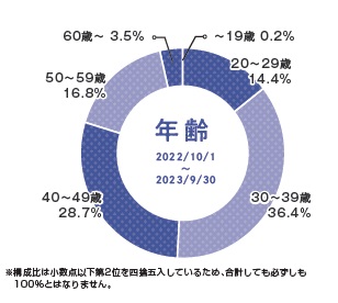 2022年10月～2023年3月 年齢