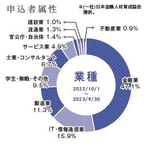 2022年10月～2023年3月 業種