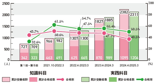 企業経営アドバイザー 受験者推移 受験者、合格者、合格率