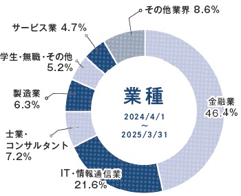 2024年4月～2025年3月 業種