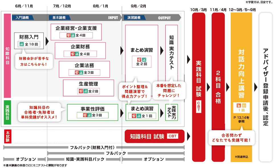 資格認定までの流れ