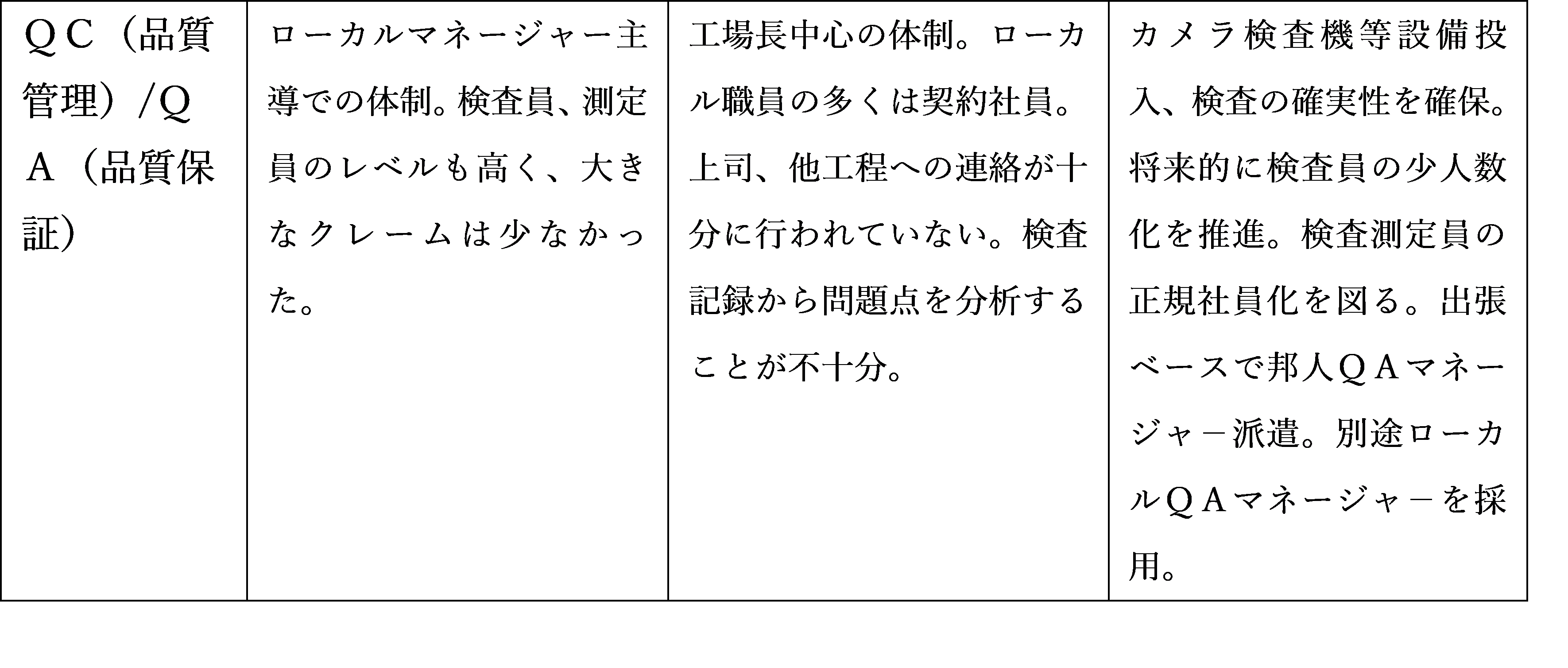 供給先品質保証部による長期間監査