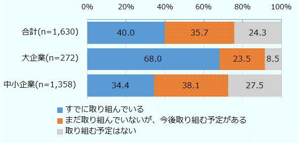 脱炭素化への取り組み