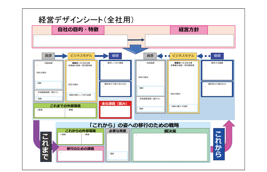 企業経営アドバイザー 経営デザインシート