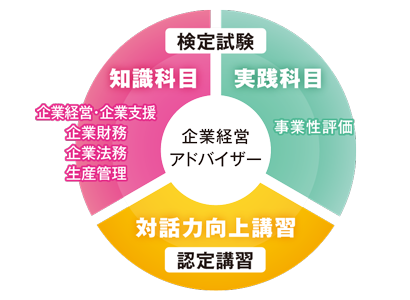 企業経営アドバイザー 「知識科目」「実践科目」「対話力向上講習」