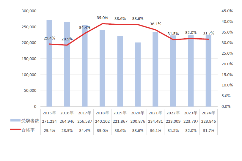 危険物乙4合格率 危険物乙4合格率