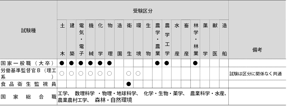 種類 公務員 試験