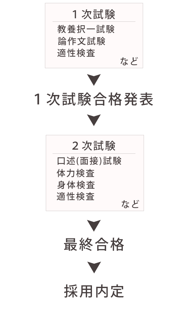 警察官 消防官 試験の対策 勉強法を徹底解説 資格の学校tac タック