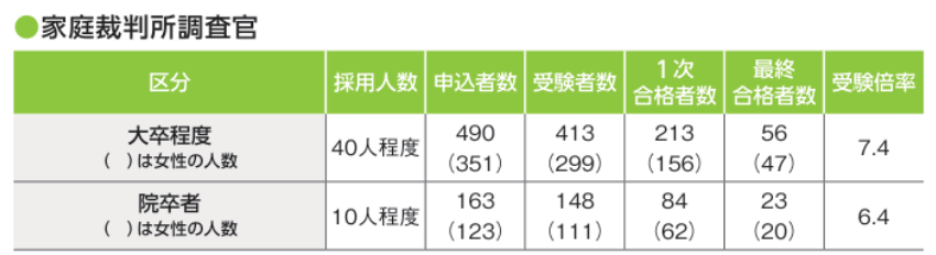 家庭裁判所調査官補
