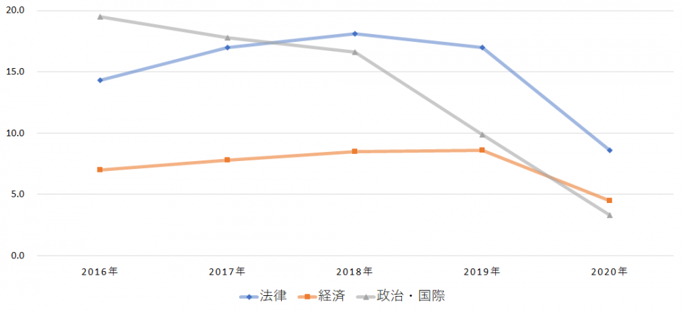 国家公務員の試験倍率データと傾向を大公開 資格の学校tac タック