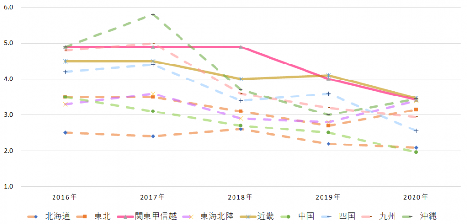 国家公務員の試験倍率データと傾向を大公開 資格の学校tac タック