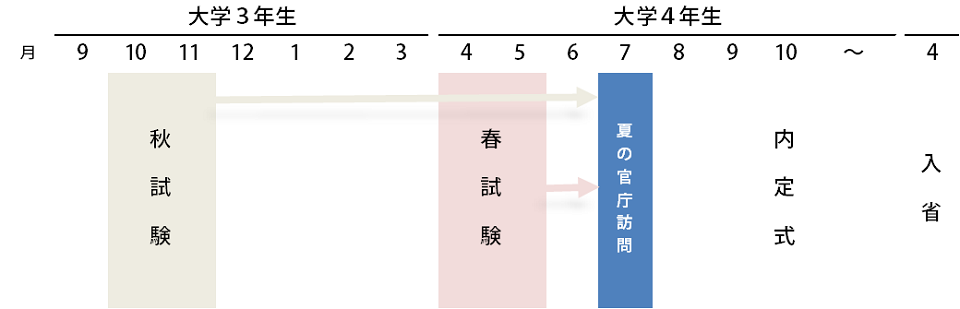 国家総合職 試験の対策 勉強法を徹底解説 資格の学校tac タック