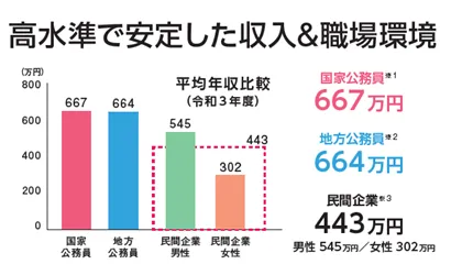 高水準で安定した収入がある