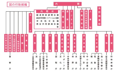 行政組織