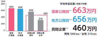 高水準で安定した収入がある