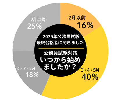 springstart_keimou_25piechart.png springstart_keimou_25piechart.png