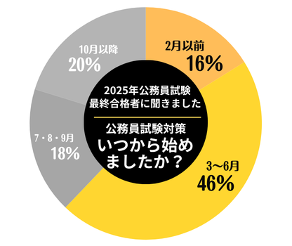公務員試験対策いつから始めましたか？