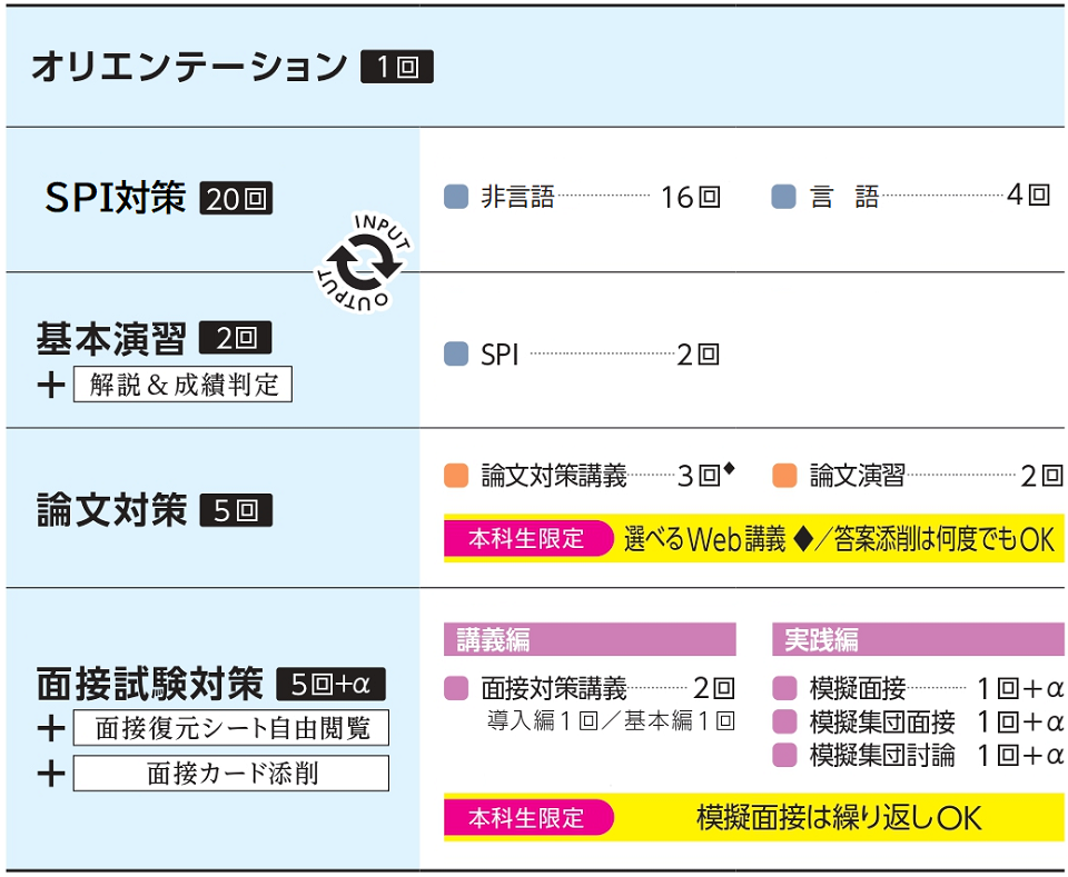秋試験SPI専願本科生カリキュラム 秋試験SPI専願本科生カリキュラム