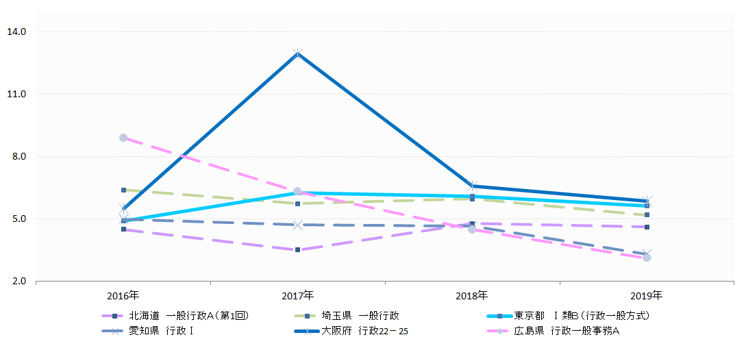 地方公務員 都庁 県庁 政令市等 の試験倍率データと傾向を大公開 資格の学校tac タック